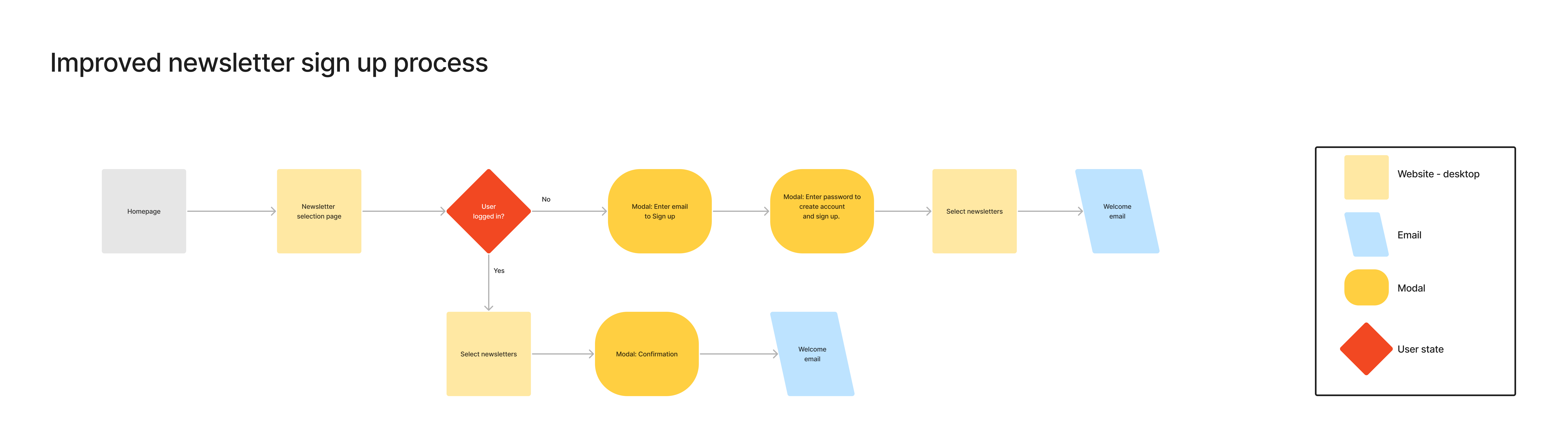 newsletter - user flow diagram